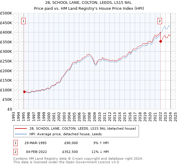 28, SCHOOL LANE, COLTON, LEEDS, LS15 9AL: Price paid vs HM Land Registry's House Price Index