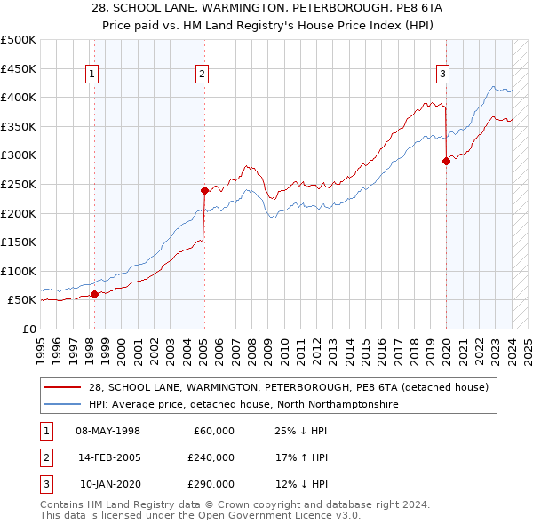 28, SCHOOL LANE, WARMINGTON, PETERBOROUGH, PE8 6TA: Price paid vs HM Land Registry's House Price Index