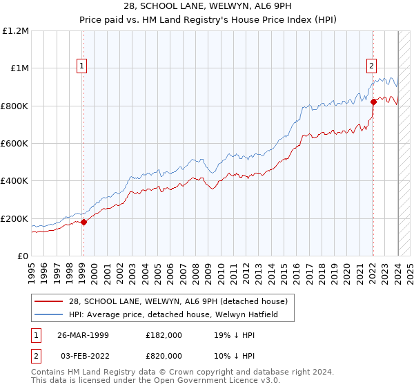28, SCHOOL LANE, WELWYN, AL6 9PH: Price paid vs HM Land Registry's House Price Index