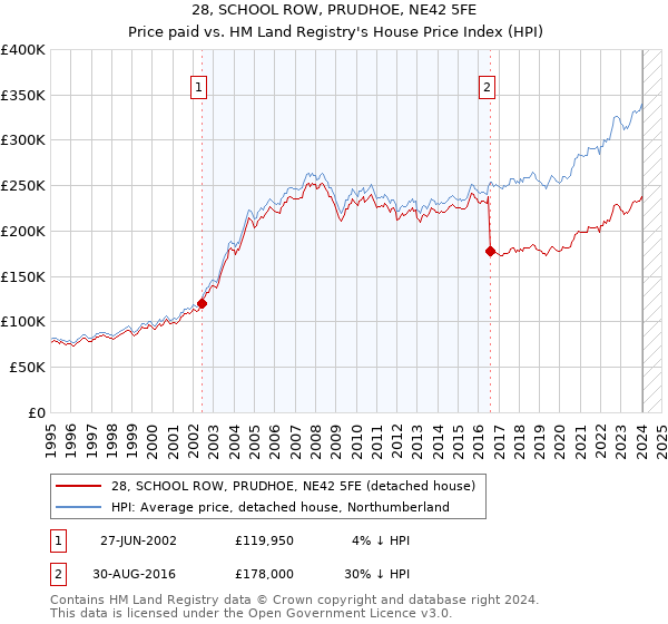 28, SCHOOL ROW, PRUDHOE, NE42 5FE: Price paid vs HM Land Registry's House Price Index