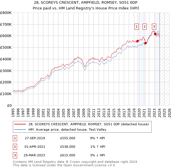 28, SCOREYS CRESCENT, AMPFIELD, ROMSEY, SO51 0DP: Price paid vs HM Land Registry's House Price Index