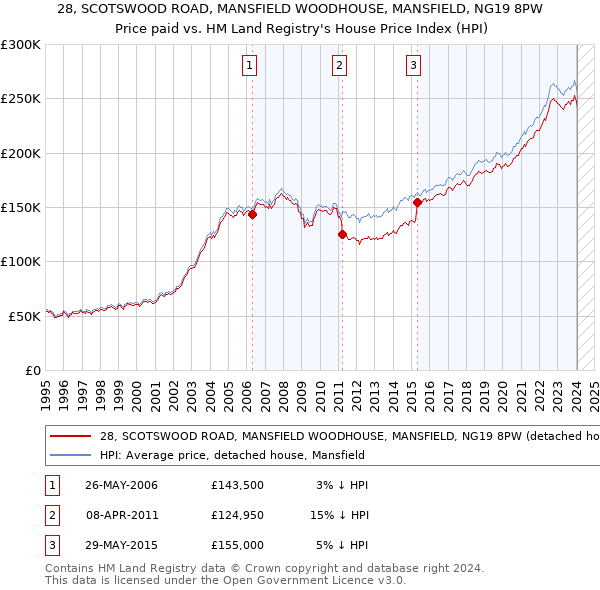 28, SCOTSWOOD ROAD, MANSFIELD WOODHOUSE, MANSFIELD, NG19 8PW: Price paid vs HM Land Registry's House Price Index