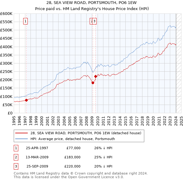 28, SEA VIEW ROAD, PORTSMOUTH, PO6 1EW: Price paid vs HM Land Registry's House Price Index