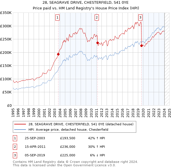 28, SEAGRAVE DRIVE, CHESTERFIELD, S41 0YE: Price paid vs HM Land Registry's House Price Index