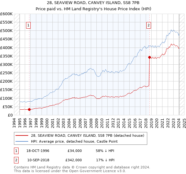 28, SEAVIEW ROAD, CANVEY ISLAND, SS8 7PB: Price paid vs HM Land Registry's House Price Index