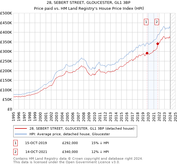 28, SEBERT STREET, GLOUCESTER, GL1 3BP: Price paid vs HM Land Registry's House Price Index