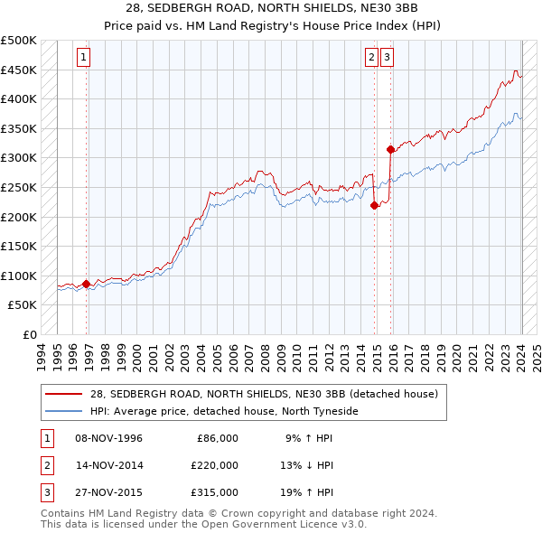 28, SEDBERGH ROAD, NORTH SHIELDS, NE30 3BB: Price paid vs HM Land Registry's House Price Index