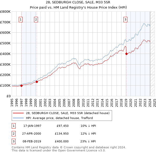 28, SEDBURGH CLOSE, SALE, M33 5SR: Price paid vs HM Land Registry's House Price Index