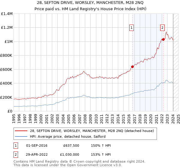 28, SEFTON DRIVE, WORSLEY, MANCHESTER, M28 2NQ: Price paid vs HM Land Registry's House Price Index