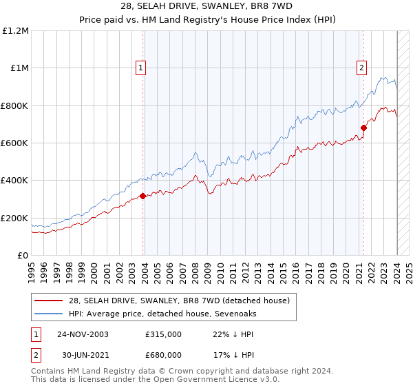 28, SELAH DRIVE, SWANLEY, BR8 7WD: Price paid vs HM Land Registry's House Price Index
