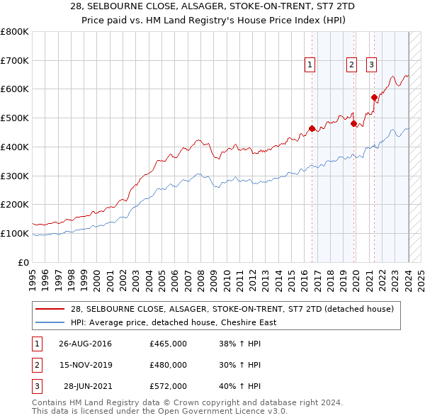 28, SELBOURNE CLOSE, ALSAGER, STOKE-ON-TRENT, ST7 2TD: Price paid vs HM Land Registry's House Price Index