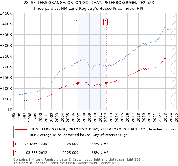 28, SELLERS GRANGE, ORTON GOLDHAY, PETERBOROUGH, PE2 5XX: Price paid vs HM Land Registry's House Price Index