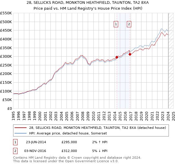 28, SELLICKS ROAD, MONKTON HEATHFIELD, TAUNTON, TA2 8XA: Price paid vs HM Land Registry's House Price Index