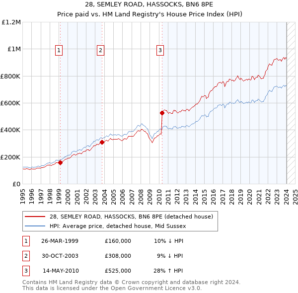 28, SEMLEY ROAD, HASSOCKS, BN6 8PE: Price paid vs HM Land Registry's House Price Index