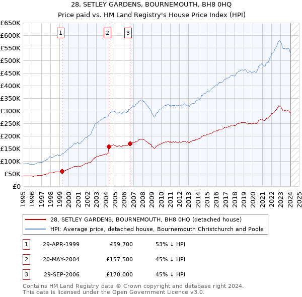 28, SETLEY GARDENS, BOURNEMOUTH, BH8 0HQ: Price paid vs HM Land Registry's House Price Index