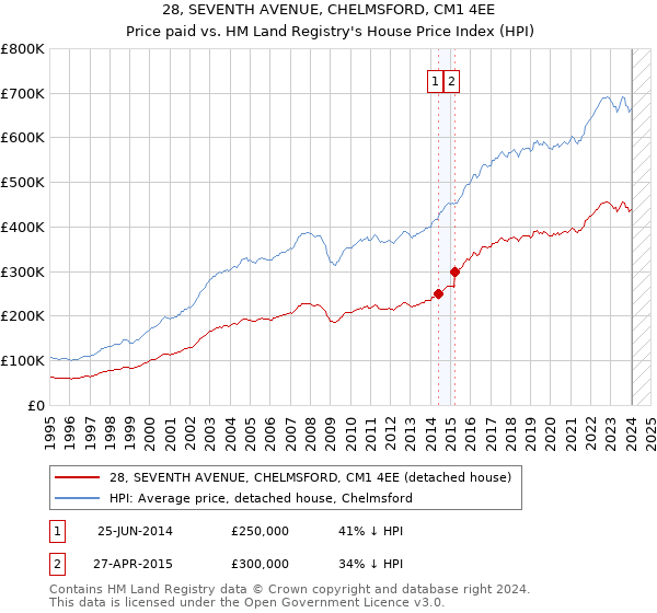 28, SEVENTH AVENUE, CHELMSFORD, CM1 4EE: Price paid vs HM Land Registry's House Price Index