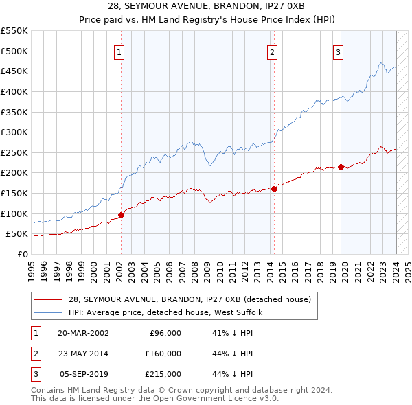 28, SEYMOUR AVENUE, BRANDON, IP27 0XB: Price paid vs HM Land Registry's House Price Index