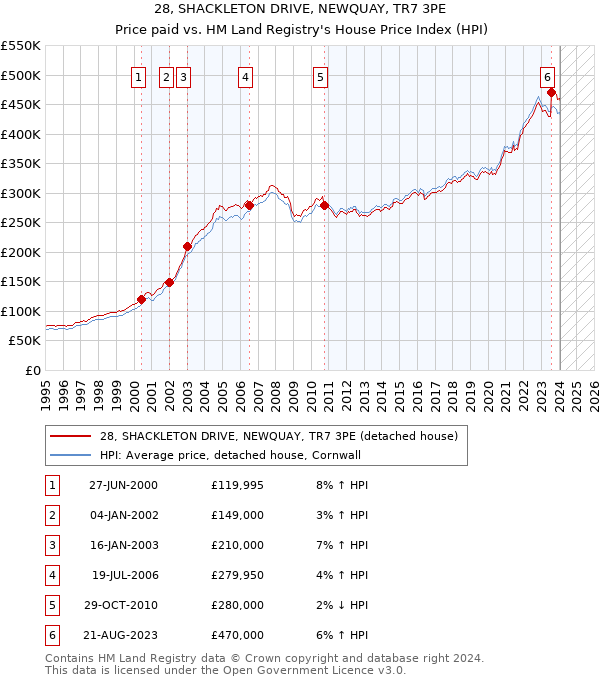 28, SHACKLETON DRIVE, NEWQUAY, TR7 3PE: Price paid vs HM Land Registry's House Price Index