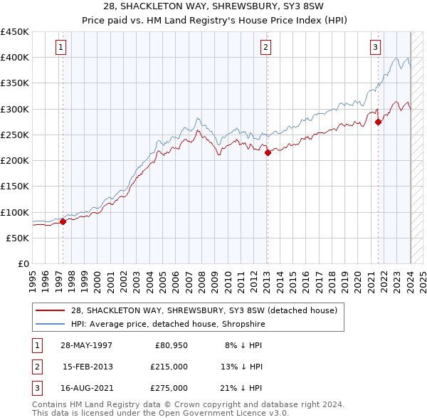 28, SHACKLETON WAY, SHREWSBURY, SY3 8SW: Price paid vs HM Land Registry's House Price Index