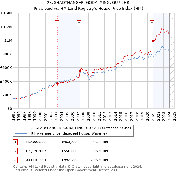 28, SHADYHANGER, GODALMING, GU7 2HR: Price paid vs HM Land Registry's House Price Index