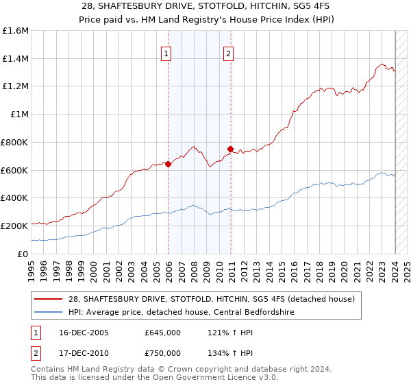 28, SHAFTESBURY DRIVE, STOTFOLD, HITCHIN, SG5 4FS: Price paid vs HM Land Registry's House Price Index
