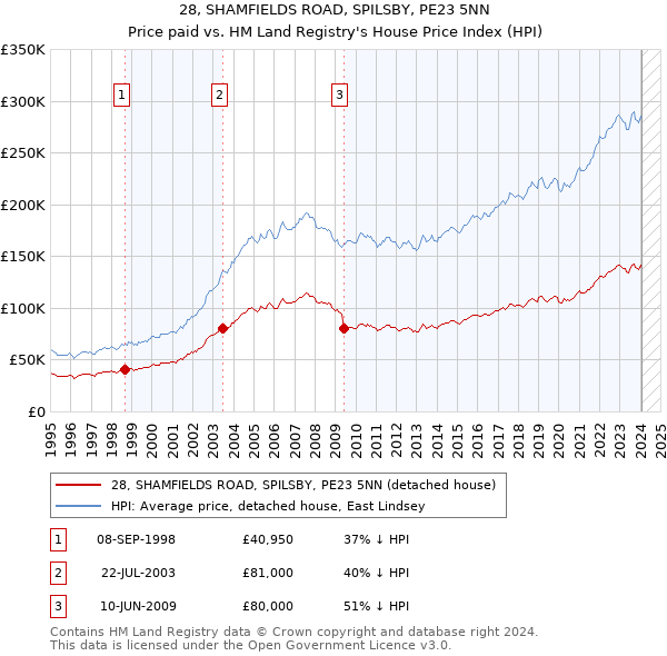 28, SHAMFIELDS ROAD, SPILSBY, PE23 5NN: Price paid vs HM Land Registry's House Price Index