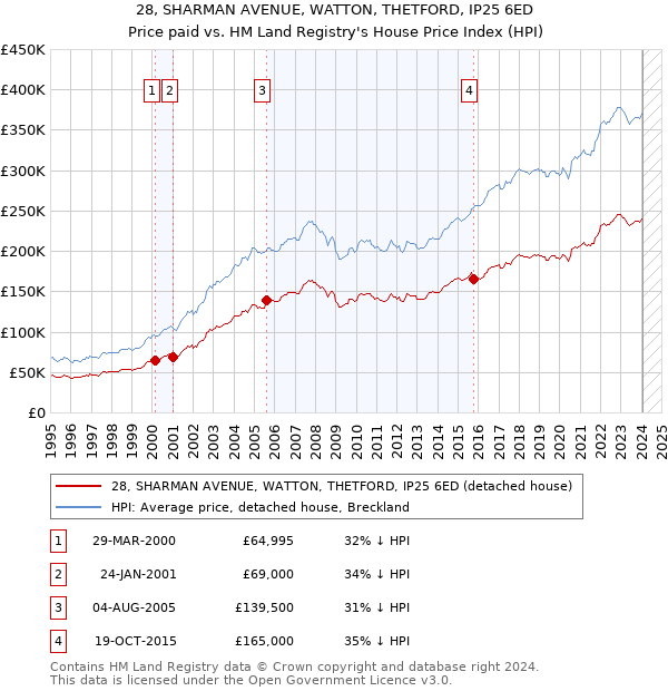 28, SHARMAN AVENUE, WATTON, THETFORD, IP25 6ED: Price paid vs HM Land Registry's House Price Index