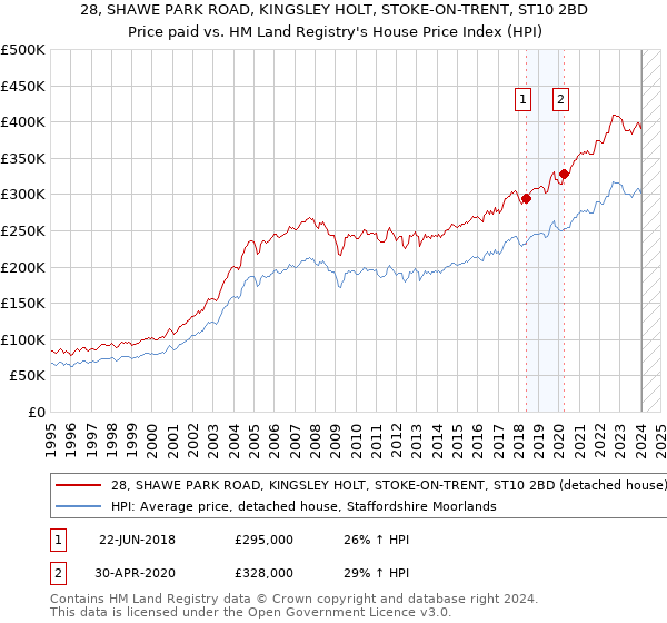 28, SHAWE PARK ROAD, KINGSLEY HOLT, STOKE-ON-TRENT, ST10 2BD: Price paid vs HM Land Registry's House Price Index