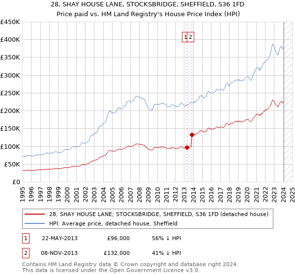 28, SHAY HOUSE LANE, STOCKSBRIDGE, SHEFFIELD, S36 1FD: Price paid vs HM Land Registry's House Price Index