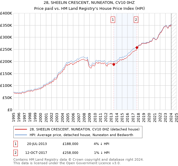 28, SHEELIN CRESCENT, NUNEATON, CV10 0HZ: Price paid vs HM Land Registry's House Price Index