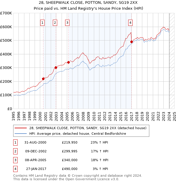 28, SHEEPWALK CLOSE, POTTON, SANDY, SG19 2XX: Price paid vs HM Land Registry's House Price Index