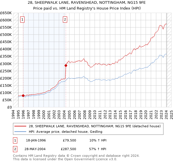 28, SHEEPWALK LANE, RAVENSHEAD, NOTTINGHAM, NG15 9FE: Price paid vs HM Land Registry's House Price Index