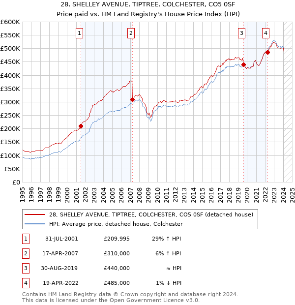 28, SHELLEY AVENUE, TIPTREE, COLCHESTER, CO5 0SF: Price paid vs HM Land Registry's House Price Index