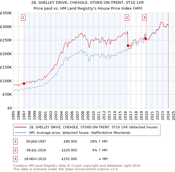 28, SHELLEY DRIVE, CHEADLE, STOKE-ON-TRENT, ST10 1XR: Price paid vs HM Land Registry's House Price Index