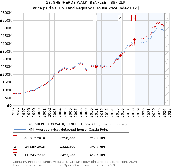 28, SHEPHERDS WALK, BENFLEET, SS7 2LP: Price paid vs HM Land Registry's House Price Index