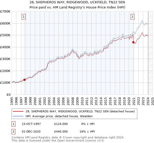 28, SHEPHERDS WAY, RIDGEWOOD, UCKFIELD, TN22 5EN: Price paid vs HM Land Registry's House Price Index