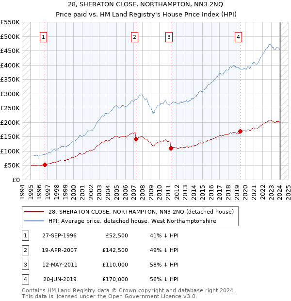 28, SHERATON CLOSE, NORTHAMPTON, NN3 2NQ: Price paid vs HM Land Registry's House Price Index