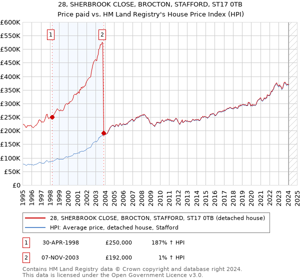 28, SHERBROOK CLOSE, BROCTON, STAFFORD, ST17 0TB: Price paid vs HM Land Registry's House Price Index