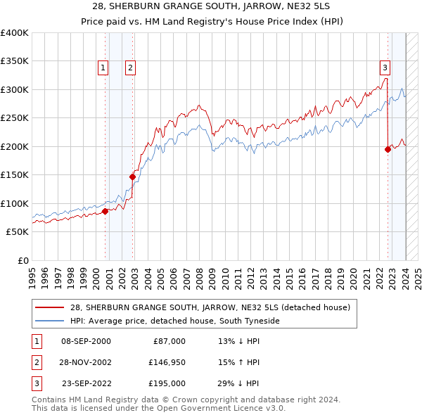 28, SHERBURN GRANGE SOUTH, JARROW, NE32 5LS: Price paid vs HM Land Registry's House Price Index