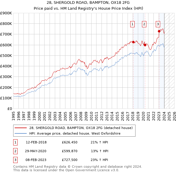 28, SHERGOLD ROAD, BAMPTON, OX18 2FG: Price paid vs HM Land Registry's House Price Index