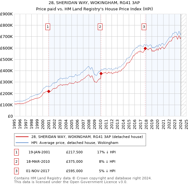 28, SHERIDAN WAY, WOKINGHAM, RG41 3AP: Price paid vs HM Land Registry's House Price Index