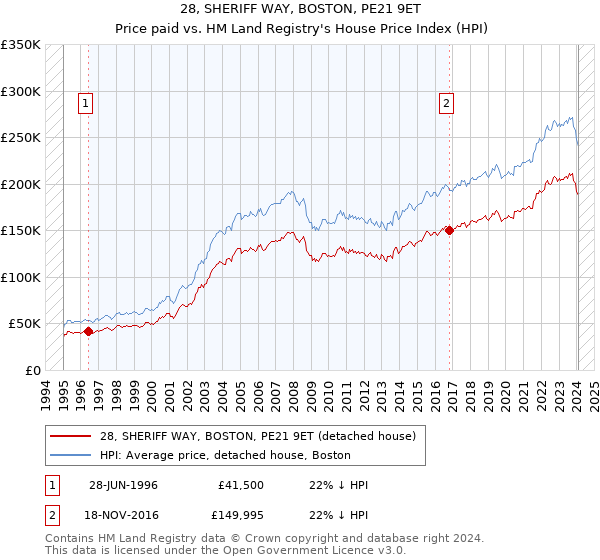28, SHERIFF WAY, BOSTON, PE21 9ET: Price paid vs HM Land Registry's House Price Index