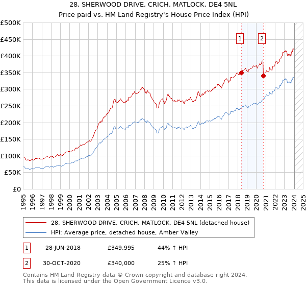 28, SHERWOOD DRIVE, CRICH, MATLOCK, DE4 5NL: Price paid vs HM Land Registry's House Price Index