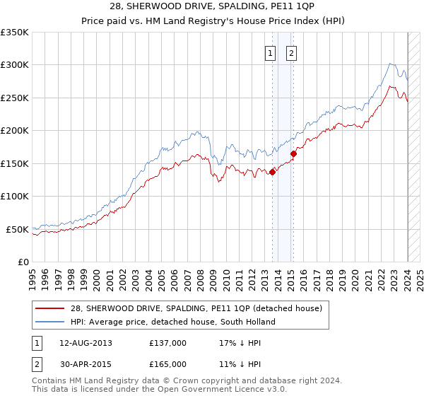 28, SHERWOOD DRIVE, SPALDING, PE11 1QP: Price paid vs HM Land Registry's House Price Index