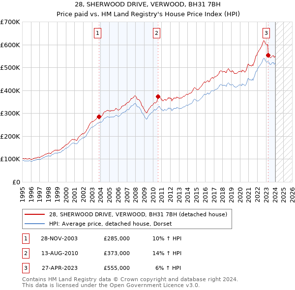28, SHERWOOD DRIVE, VERWOOD, BH31 7BH: Price paid vs HM Land Registry's House Price Index