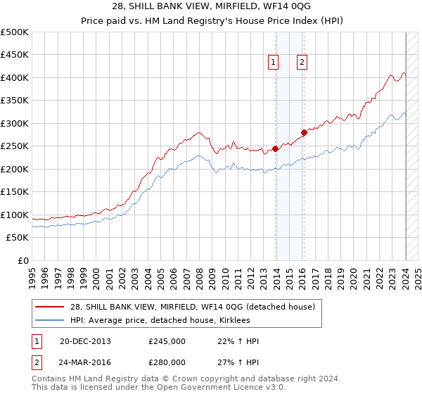 28, SHILL BANK VIEW, MIRFIELD, WF14 0QG: Price paid vs HM Land Registry's House Price Index