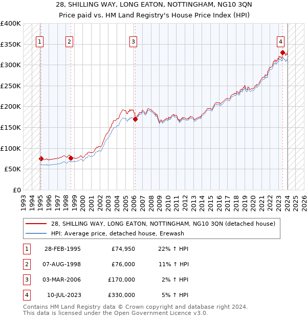 28, SHILLING WAY, LONG EATON, NOTTINGHAM, NG10 3QN: Price paid vs HM Land Registry's House Price Index