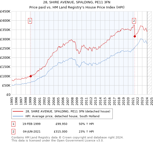 28, SHIRE AVENUE, SPALDING, PE11 3FN: Price paid vs HM Land Registry's House Price Index