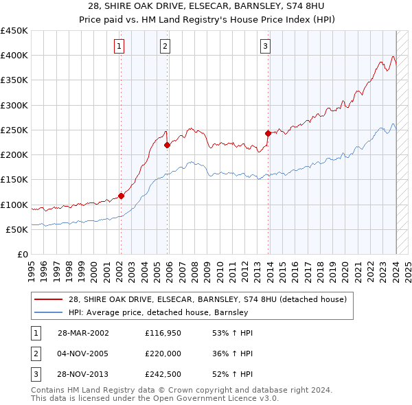 28, SHIRE OAK DRIVE, ELSECAR, BARNSLEY, S74 8HU: Price paid vs HM Land Registry's House Price Index