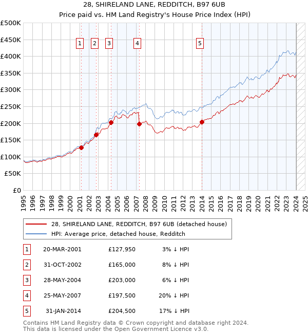 28, SHIRELAND LANE, REDDITCH, B97 6UB: Price paid vs HM Land Registry's House Price Index
